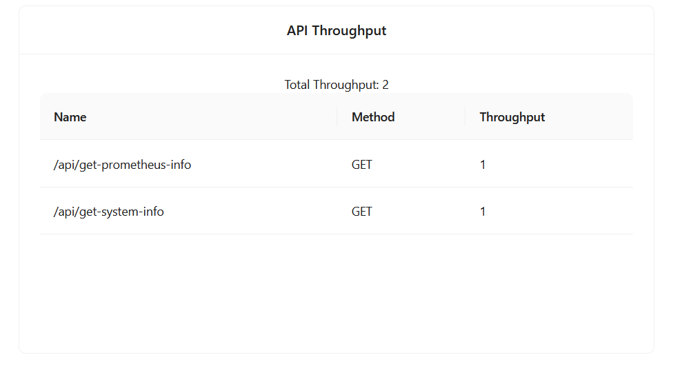 ปริมาณการใช้งาน API